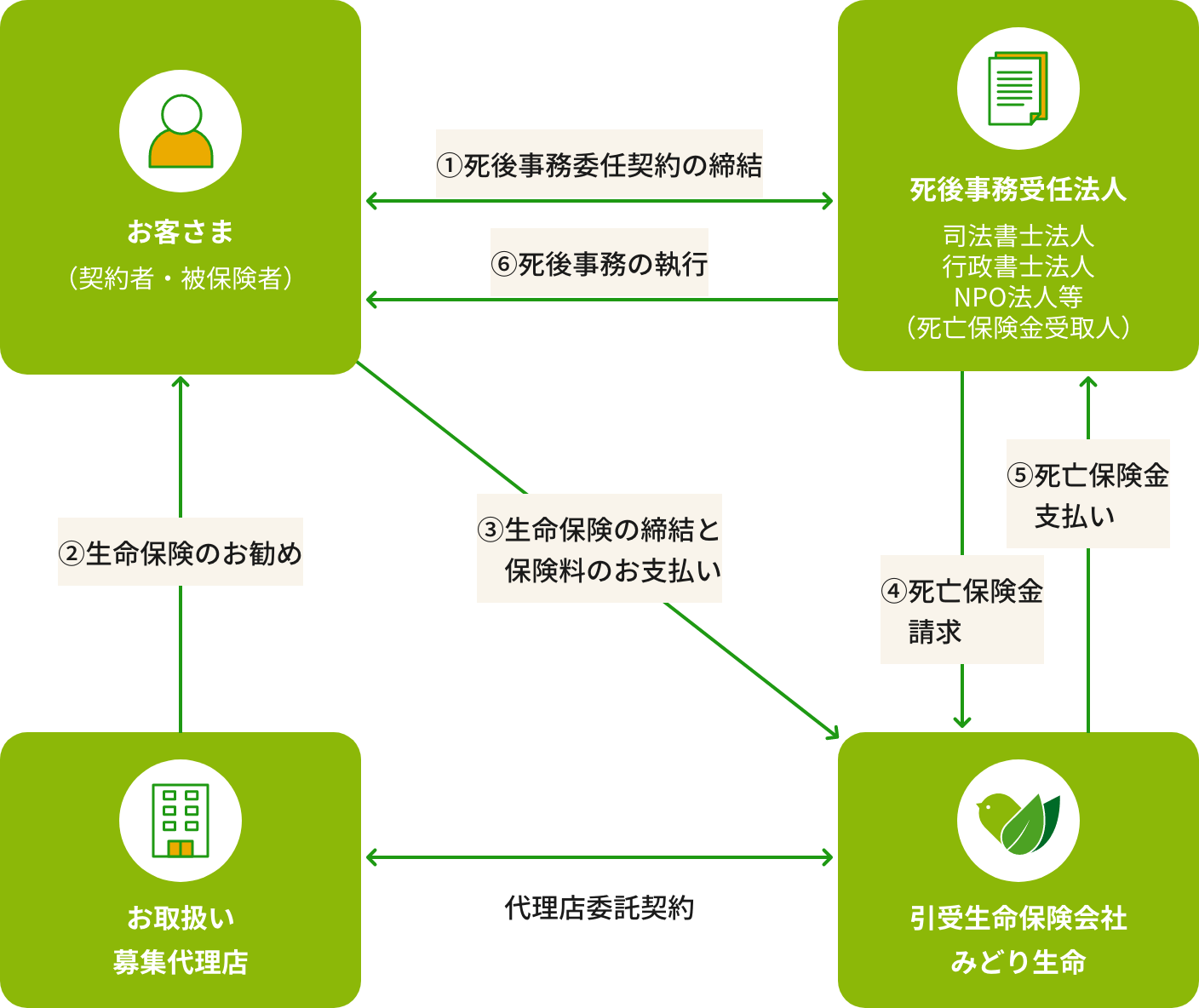 みどり生命が取扱っている死後事務受任法人について