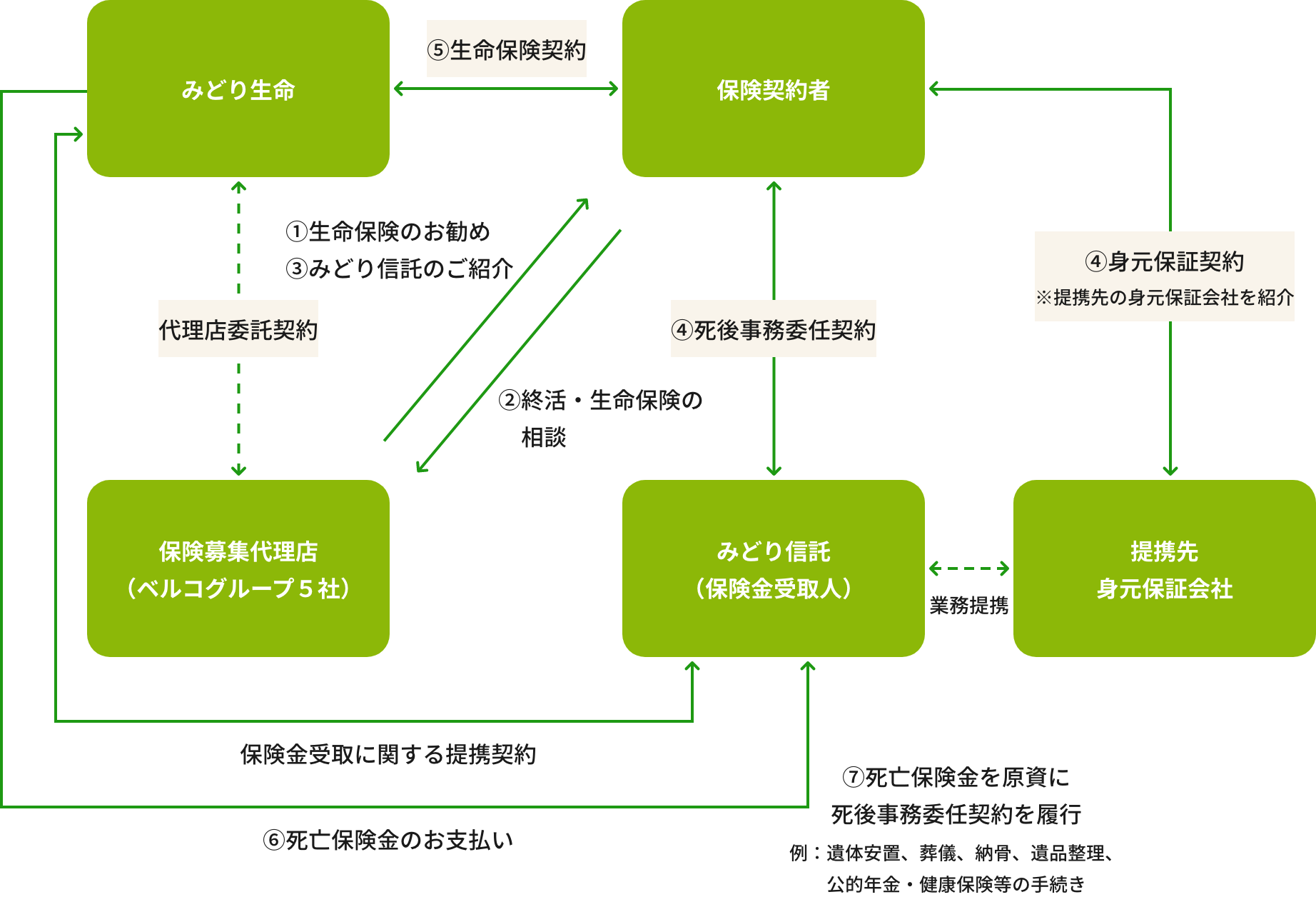 「おひとりさまサービス」の仕組み