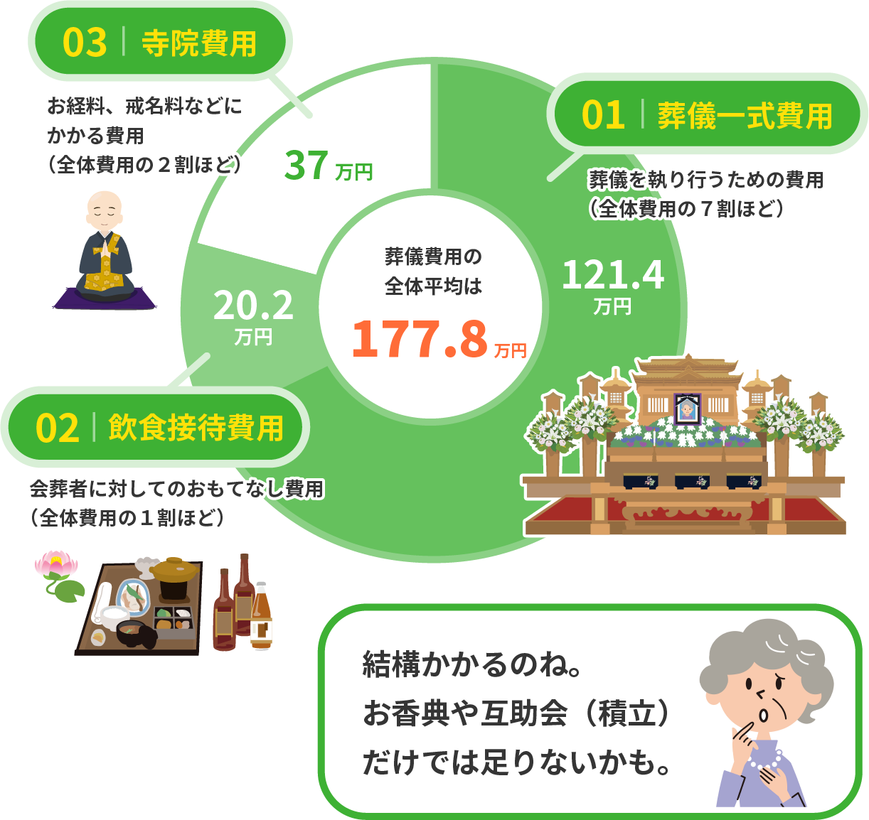 葬儀にかかる三大費用グラフ